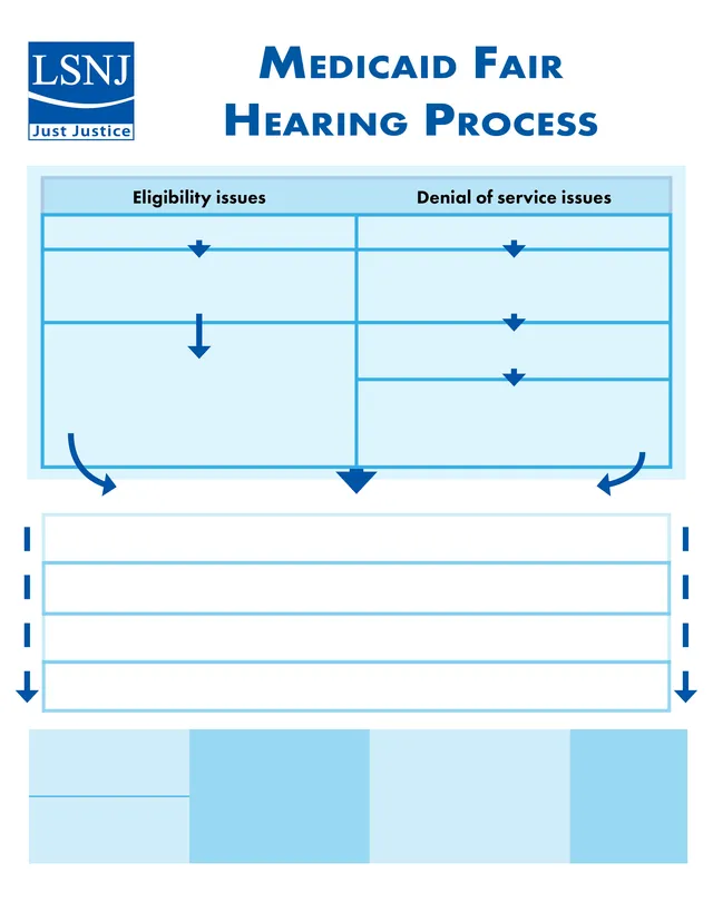 Medicaid Fair Hearing Process